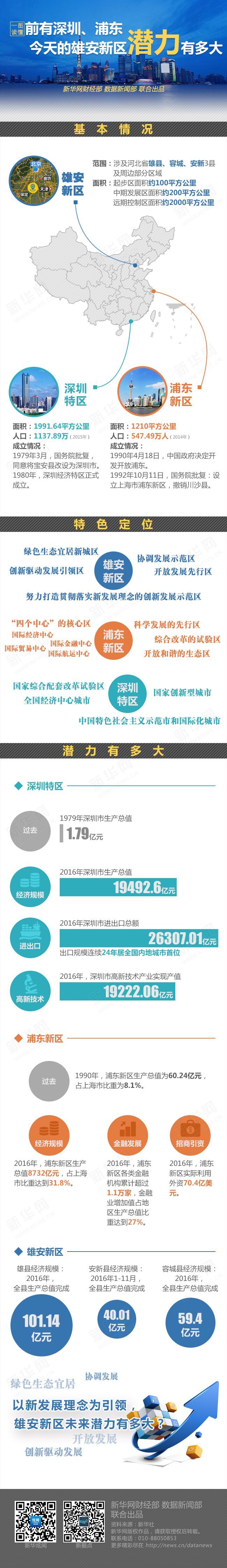 前有深圳、浦東 今天的雄安新區(qū)潛力有多大？
