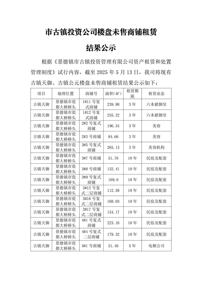 市古鎮(zhèn)投資公司樓盤未售商鋪?zhàn)赓U結(jié)果公示