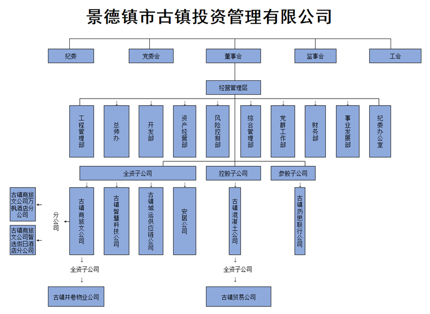 組織架構圖